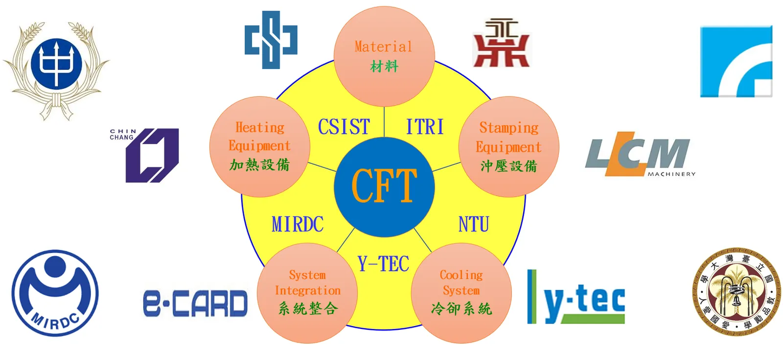 輕量化模具研發能量：喬豐與中科院、工研院、臺大、金屬中心、Y-TEC 在材料、沖壓設備、冷卻系統、系統整合、加熱設備的合作關係圖