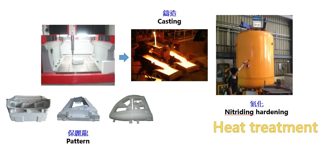 保麗龍模、鑄造與氮化熱處理